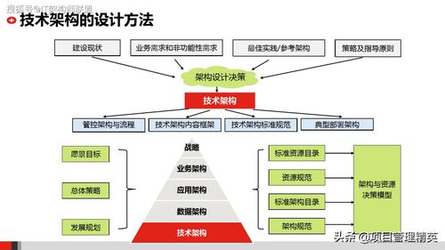 構(gòu)建未來 企業(yè)IT技術(shù)架構(gòu)與網(wǎng)絡技術(shù)服務一體化規(guī)劃方案